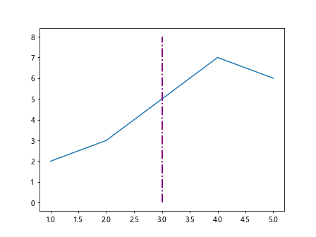 Matplotlib Vertical Line