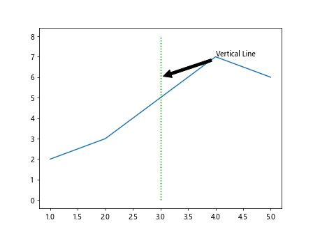 Matplotlib Vertical Line