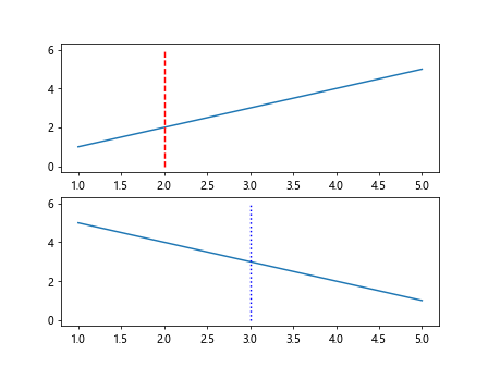 Matplotlib Vertical Line