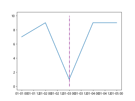 Matplotlib Vertical Line