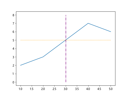 Matplotlib Vertical Line