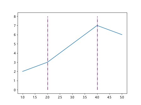 Matplotlib Vertical Line