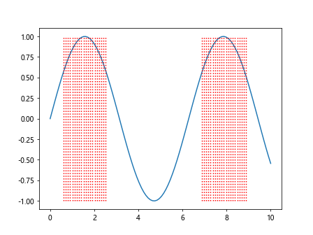 Matplotlib Vertical Line