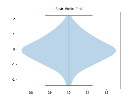 Matplotlib Violin Plot