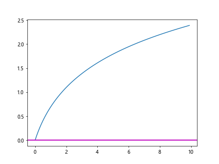 Plot Horizontal Line in Matplotlib