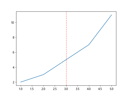 Plot Vertical Line using Matplotlib