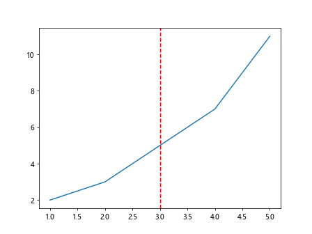 Plot Vertical Line using Matplotlib