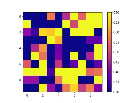 Matplotlib Set Colorbar Range