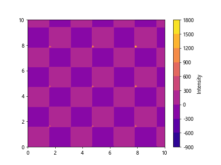 Colorbar Limits in Matplotlib