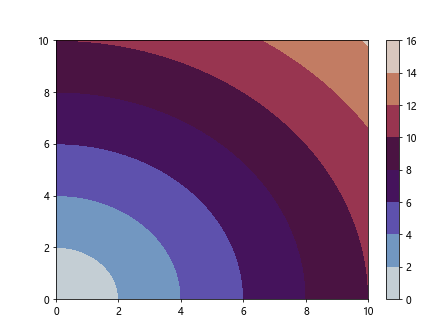 Colorbar Limits in Matplotlib
