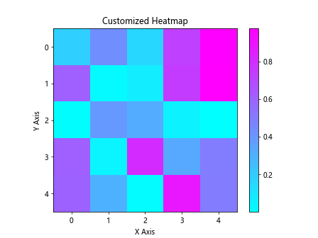 Heatmap with Matplotlib
