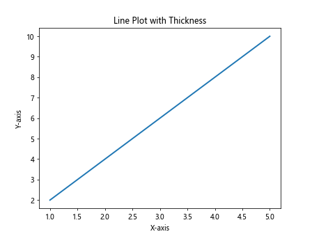 Line Thickness in Matplotlib