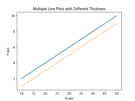 Line Thickness in Matplotlib
