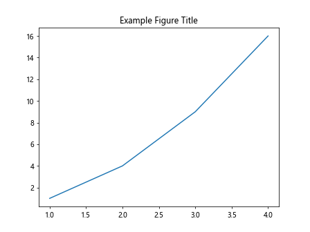 Using plt.figure() to Set Title in Matplotlib