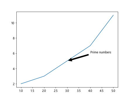 Annotate in Matplotlib