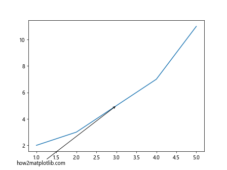 Annotate in Matplotlib