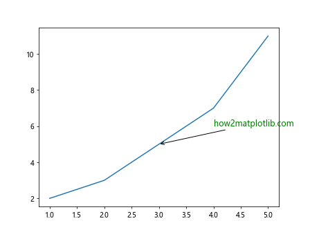 Annotate in Matplotlib