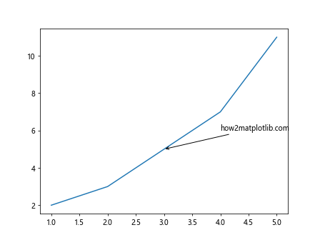 Annotate in Matplotlib