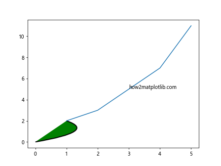 Annotate in Matplotlib