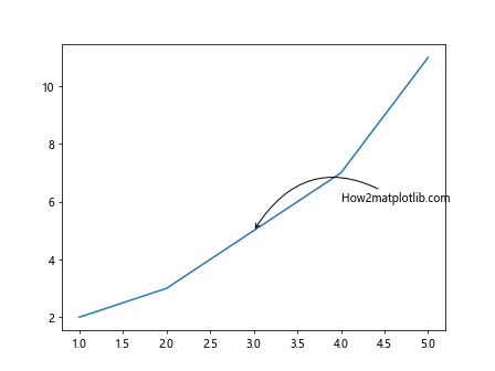 Annotate in Matplotlib