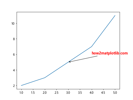 Annotate in Matplotlib