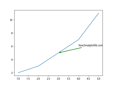 Annotate in Matplotlib