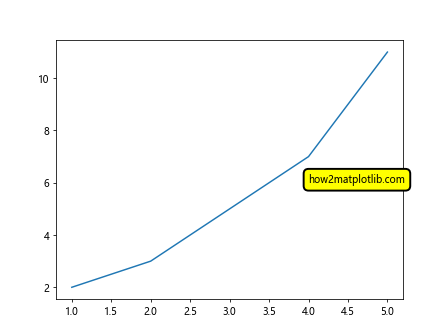 Annotate in Matplotlib