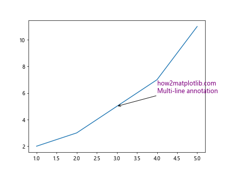 Annotate in Matplotlib