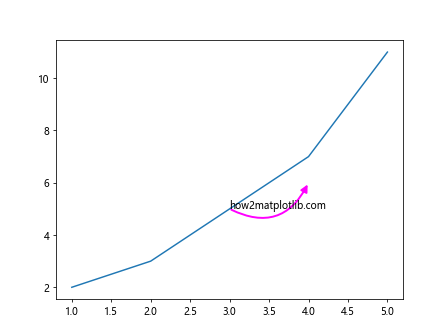 Annotate in Matplotlib