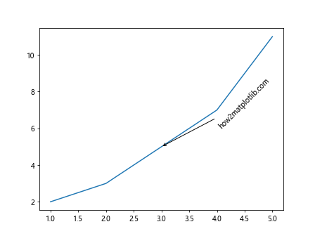 Annotate in Matplotlib