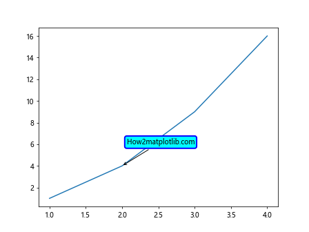 Annotation Box in Matplotlib