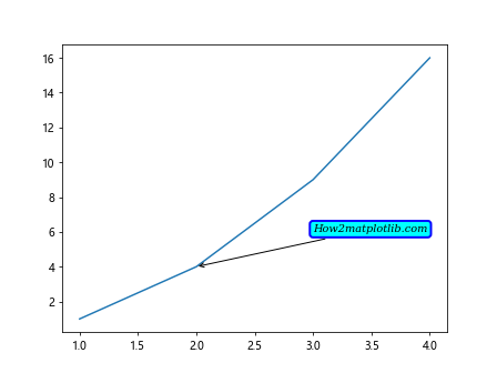 Annotation Box in Matplotlib