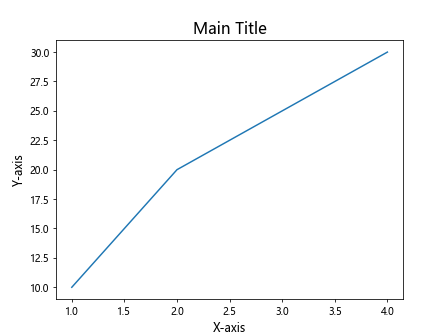 Setting Axis Title Font Size in Matplotlib