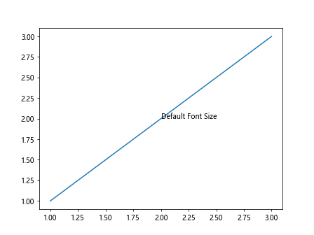 Adjusting Annotation Font Size in Matplotlib