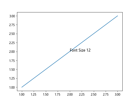 Adjusting Annotation Font Size in Matplotlib