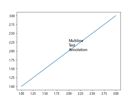 Adjusting Annotation Font Size in Matplotlib