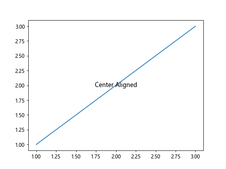 Adjusting Annotation Font Size in Matplotlib