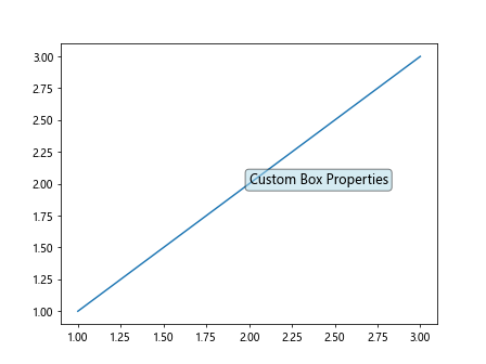 Adjusting Annotation Font Size in Matplotlib