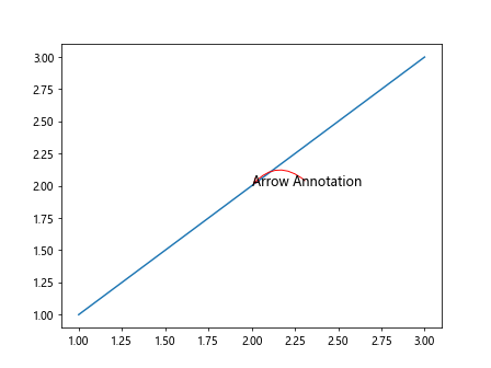 Adjusting Annotation Font Size in Matplotlib