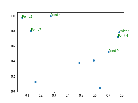 Adding Labels to Scatter Plots in Matplotlib