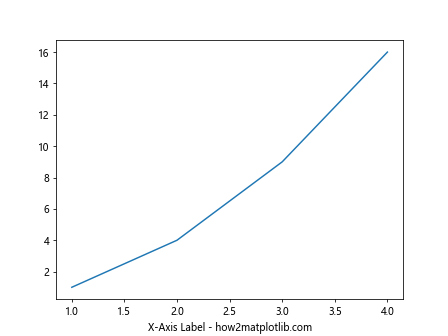 Adding Axes Labels in Matplotlib