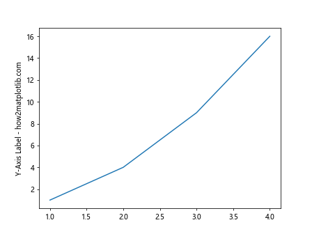 Adding Axes Labels in Matplotlib