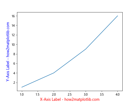 Adding Axes Labels in Matplotlib