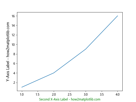 Adding Axes Labels in Matplotlib