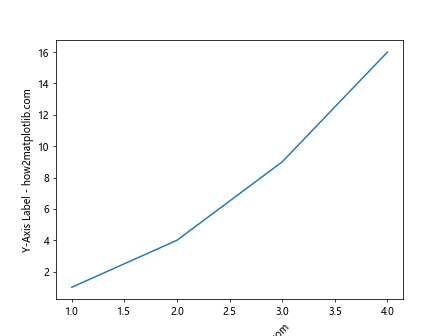 Adding Axes Labels in Matplotlib