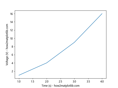 Adding Axes Labels in Matplotlib
