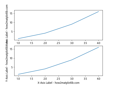 Adding Axes Labels in Matplotlib