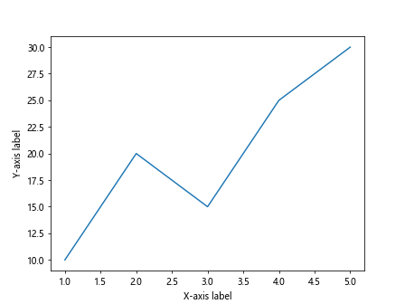 Axis Label in Matplotlib