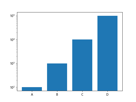 Bar Chart using Matplotlib