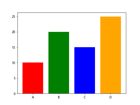 Bar Chart using Matplotlib